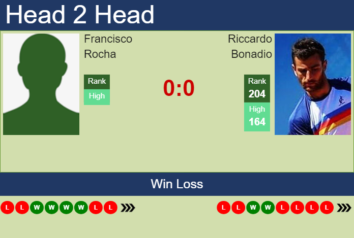 H2H, prediction of Francisco Rocha vs Riccardo Bonadio in Maia Challenger with odds, preview, pick | 27th November 2023