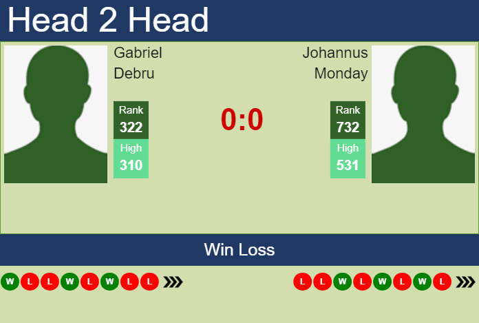 H2H, prediction of Gabriel Debru vs Johannus Monday in Knoxville Challenger with odds, preview, pick | 7th November 2023