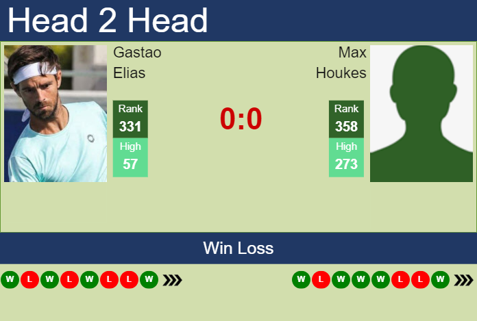 H2H, prediction of Gastao Elias vs Max Houkes in Montevideo Challenger with odds, preview, pick | 13th November 2023