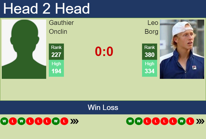 H2H, prediction of Gauthier Onclin vs Leo Borg in Danderyd Challenger with odds, preview, pick | 14th November 2023
