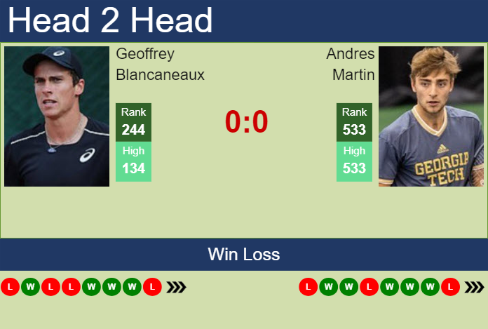 H2H, prediction of Geoffrey Blancaneaux vs Andres Martin in Kobe Challenger with odds, preview, pick | 15th November 2023