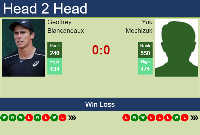 H2H, prediction of Geoffrey Blancaneaux vs Yuki Mochizuki in Yokkaichi Challenger with odds, preview, pick | 28th November 2023