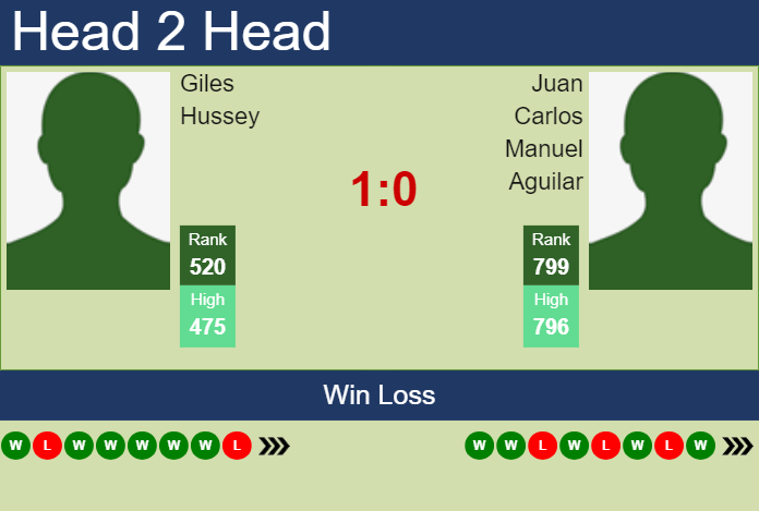 Prediction and head to head Giles Hussey vs. Juan Carlos Manuel Aguilar