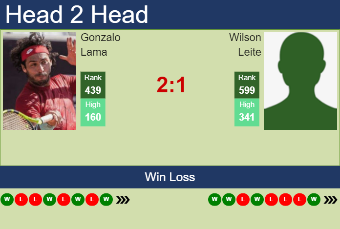 Prediction and head to head Gonzalo Lama vs. Wilson Leite