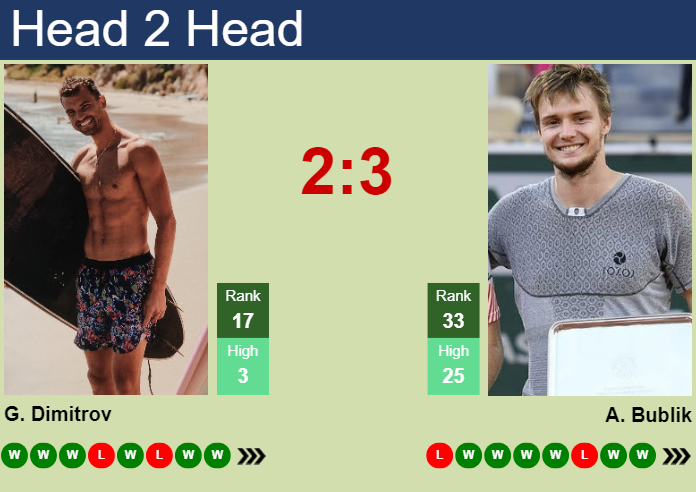 H2H, prediction of Grigor Dimitrov vs Alexander Bublik in Paris with odds, preview, pick | 2nd November 2023