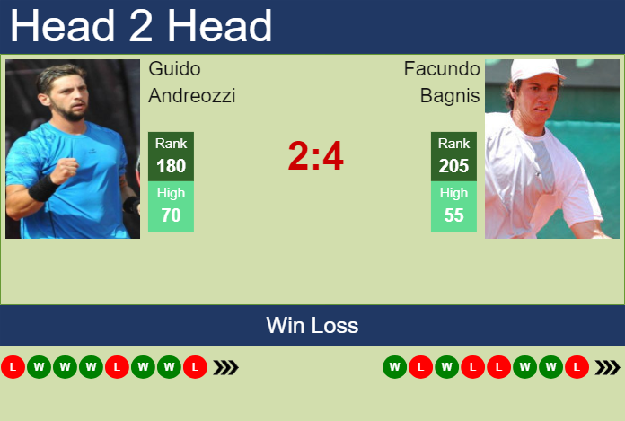 H2H, prediction of Guido Andreozzi vs Facundo Bagnis in Montevideo Challenger with odds, preview, pick | 14th November 2023