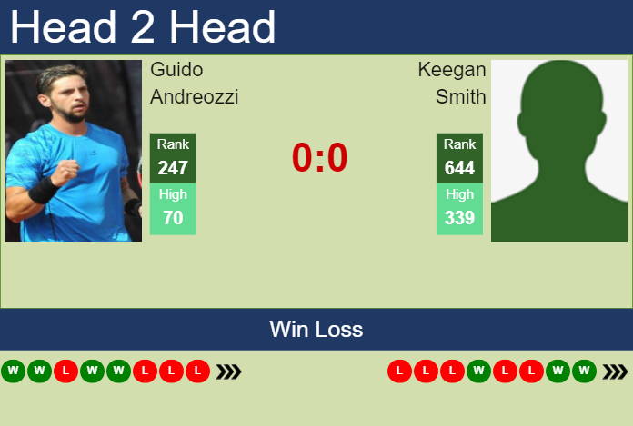 H2H, prediction of Guido Andreozzi vs Keegan Smith in Temuco Challenger with odds, preview, pick | 28th November 2023