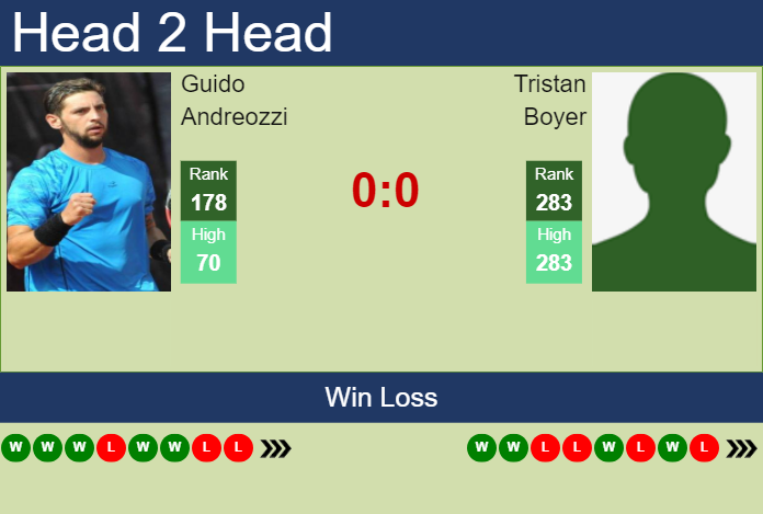H2H, prediction of Guido Andreozzi vs Tristan Boyer in Brasilia Challenger with odds, preview, pick | 21st November 2023