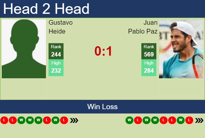 H2H, prediction of Gustavo Heide vs Juan Pablo Paz in Temuco Challenger with odds, preview, pick | 28th November 2023
