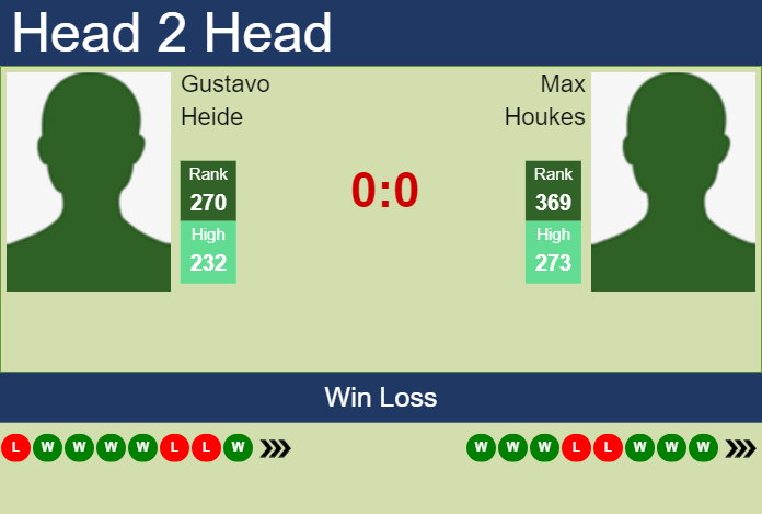 H2H, prediction of Gustavo Heide vs Max Houkes in Montevideo Challenger with odds, preview, pick | 16th November 2023