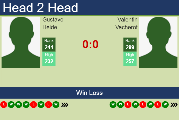 H2H, prediction of Gustavo Heide vs Valentin Vacherot in Temuco Challenger with odds, preview, pick | 30th November 2023