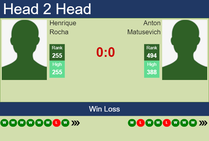 Prediction and head to head Henrique Rocha vs. Anton Matusevich