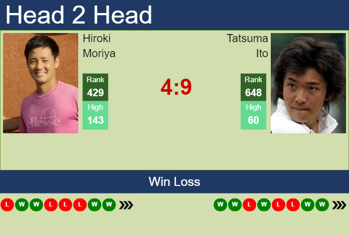 H2H, prediction of Hiroki Moriya vs Tatsuma Ito in Yokkaichi Challenger with odds, preview, pick | 28th November 2023