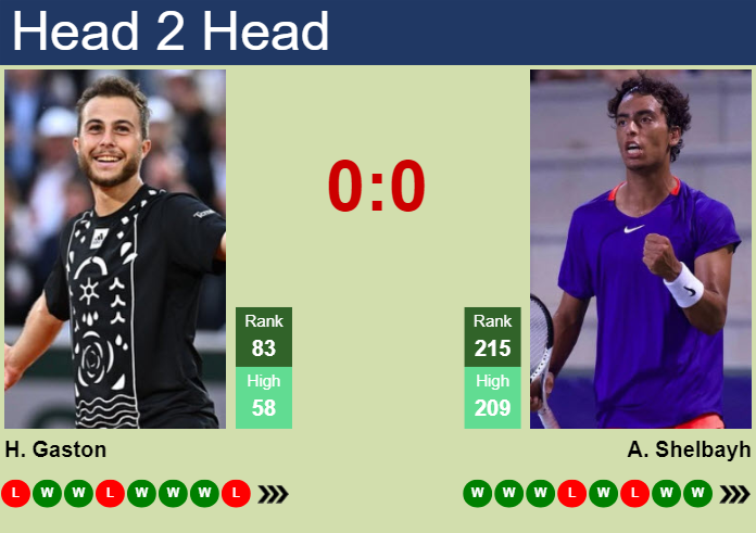 H2H, Prediction Of Hugo Gaston Vs Abedallah Shelbayh In Metz With Odds ...