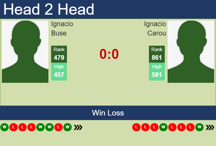 Prediction and head to head Ignacio Buse vs. Ignacio Carou
