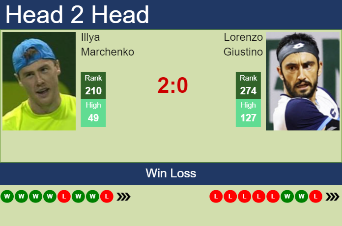 H2H, prediction of Illya Marchenko vs Lorenzo Giustino in Sofia with odds, preview, pick | 4th November 2023