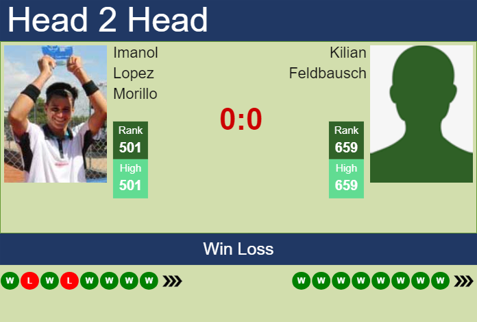 Prediction and head to head Imanol Lopez Morillo vs. Kilian Feldbausch