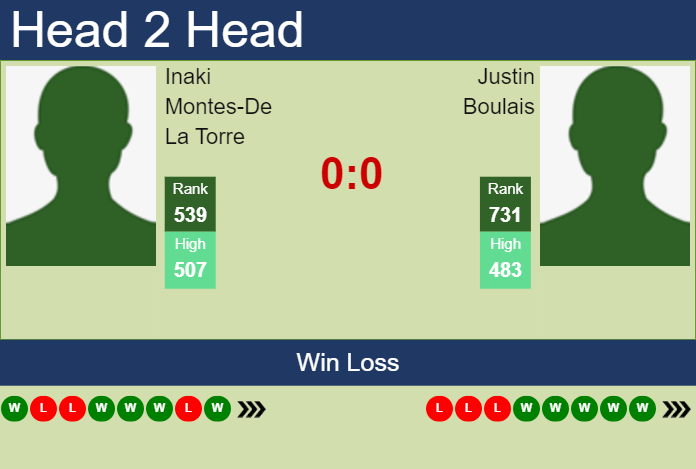 H2H, prediction of Inaki Montes-De La Torre vs Justin Boulais in Calgary Challenger with odds, preview, pick | 7th November 2023