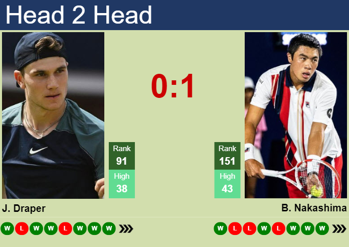 H2H, prediction of Jack Draper vs Brandon Nakashima in Bergamo Challenger with odds, preview, pick | 4th November 2023