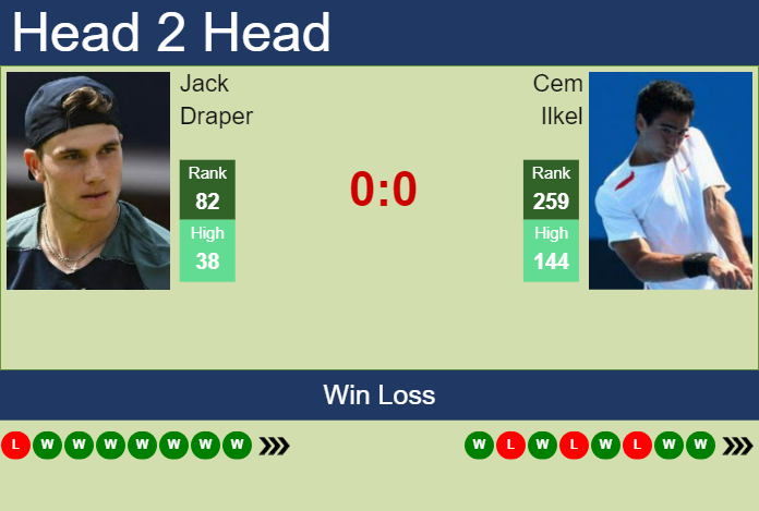Prediction and head to head Jack Draper vs. Cem Ilkel