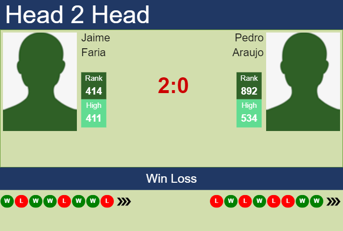 H2H, prediction of Jaime Faria vs Pedro Araujo in Maia Challenger with odds, preview, pick | 28th November 2023