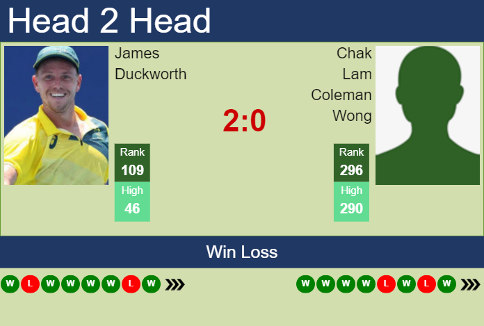 H2H, prediction of James Duckworth vs Chak Lam Coleman Wong in Yokohama Challenger with odds, preview, pick | 23rd November 2023