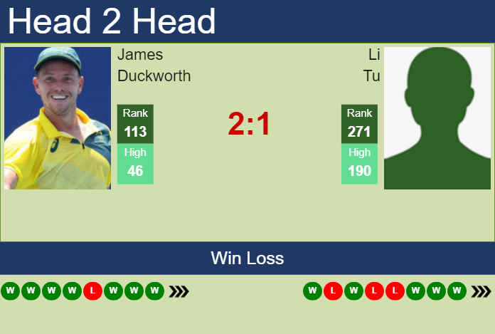 H2H, prediction of James Duckworth vs Li Tu in Drummondville Challenger with odds, preview, pick | 18th November 2023