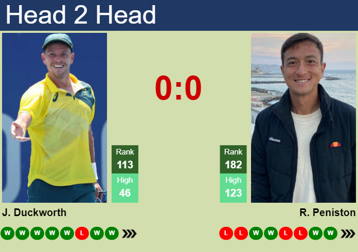 H2H, prediction of James Duckworth vs Ryan Peniston in Drummondville Challenger with odds, preview, pick | 17th November 2023
