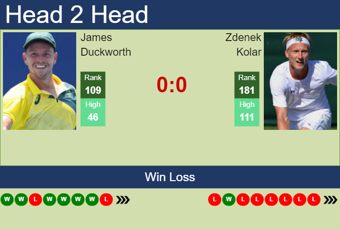 H2H, prediction of James Duckworth vs Zdenek Kolar in Yokohama Challenger with odds, preview, pick | 22nd November 2023
