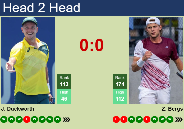 H2H, prediction of James Duckworth vs Zizou Bergs in Drummondville Challenger with odds, preview, pick | 19th November 2023