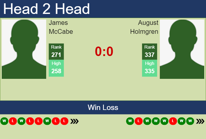 H2H, prediction of James McCabe vs August Holmgren in Yokohama Challenger with odds, preview, pick | 21st November 2023