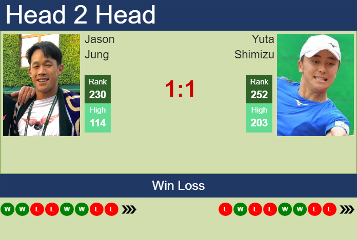 H2H, prediction of Jason Jung vs Yuta Shimizu in Matsuyama Challenger with odds, preview, pick | 7th November 2023