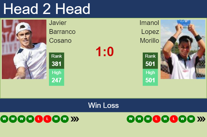 H2H, prediction of Javier Barranco Cosano vs Imanol Lopez Morillo in Maspalomas Challenger with odds, preview, pick | 28th November 2023