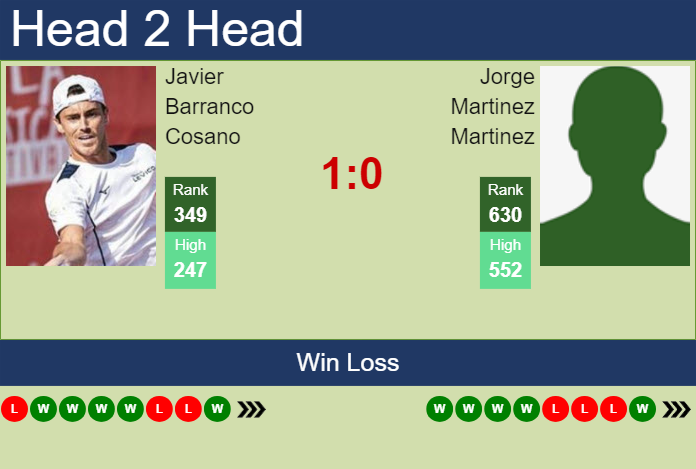 H2H, prediction of Javier Barranco Cosano vs Jorge Martinez Martinez in Maspalomas Challenger with odds, preview, pick | 27th November 2023 Prediction and head to head Javier Barranco Cosano vs. Jorge Martinez Martinez