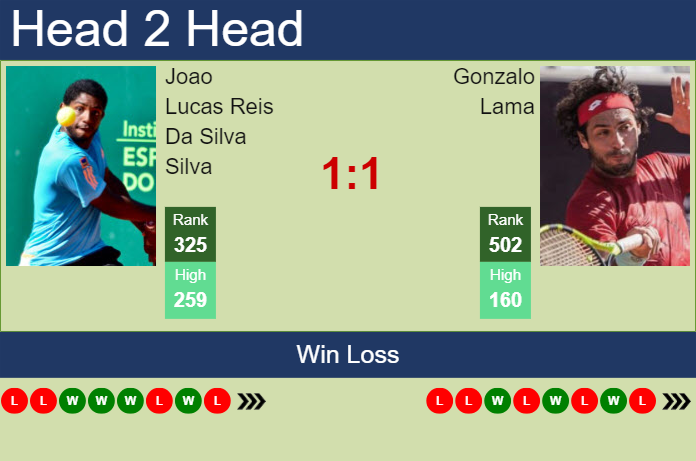 Prediction and head to head Joao Lucas Reis Da Silva vs. Gonzalo Lama