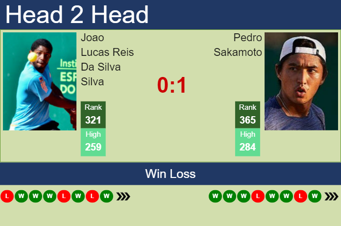H2H, prediction of Joao Lucas Reis Da Silva vs Pedro Sakamoto in Temuco Challenger with odds, preview, pick | 29th November 2023