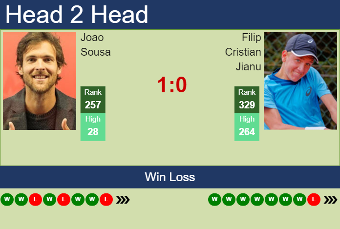H2H, prediction of Joao Sousa vs Filip Cristian Jianu in Maia Challenger with odds, preview, pick | 28th November 2023