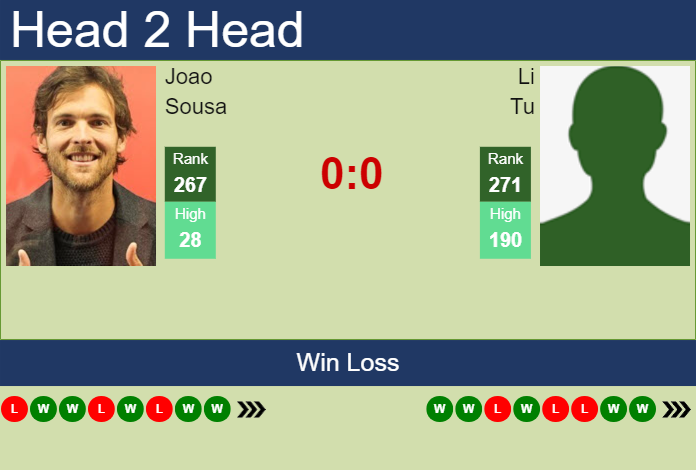 H2H, prediction of Joao Sousa vs Li Tu in Drummondville Challenger with odds, preview, pick | 17th November 2023