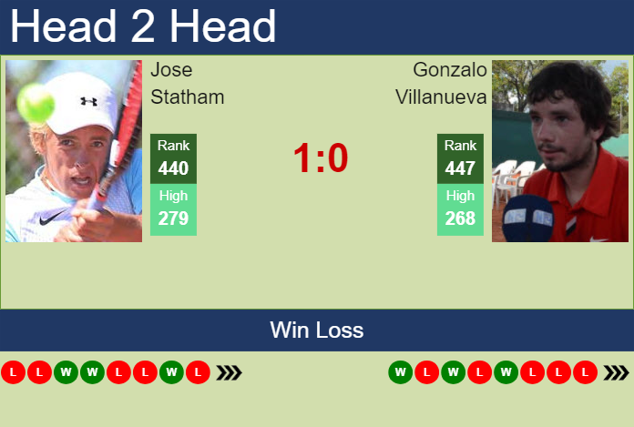 Prediction and head to head Jose Statham vs. Gonzalo Villanueva