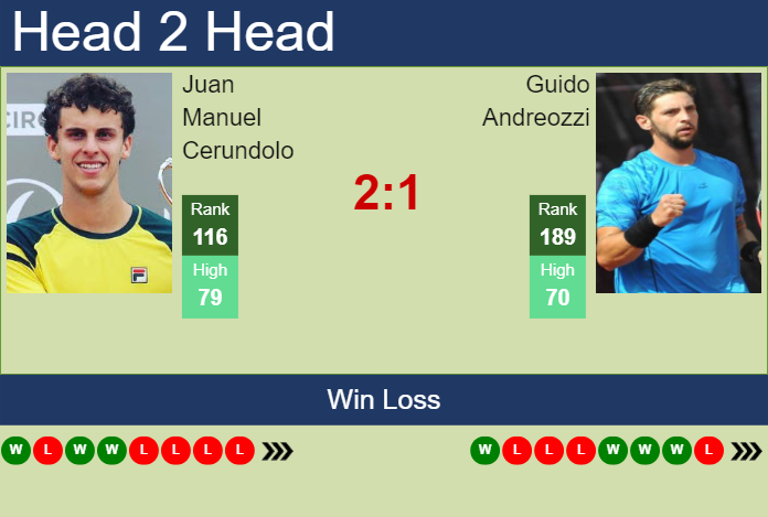 H2H, prediction of Juan Manuel Cerundolo vs Guido Andreozzi in Lima 2 Challenger with odds, preview, pick | 6th November 2023
