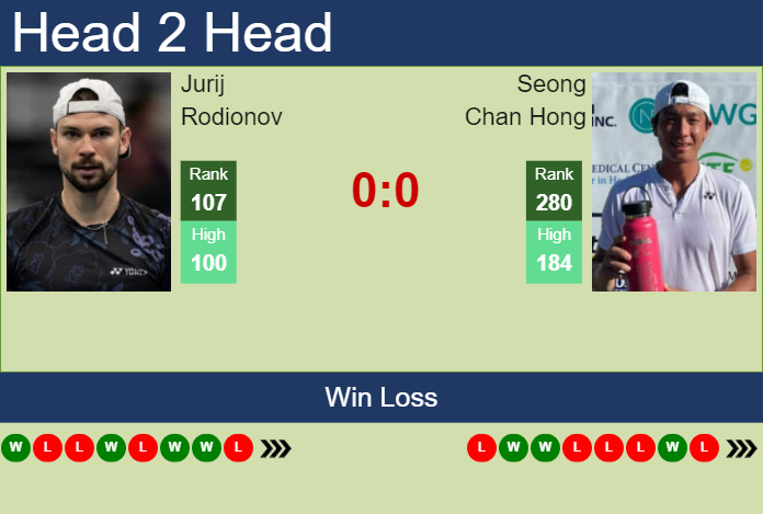 H2H, prediction of Jurij Rodionov vs Seong Chan Hong in Yokohama Challenger with odds, preview, pick | 20th November 2023