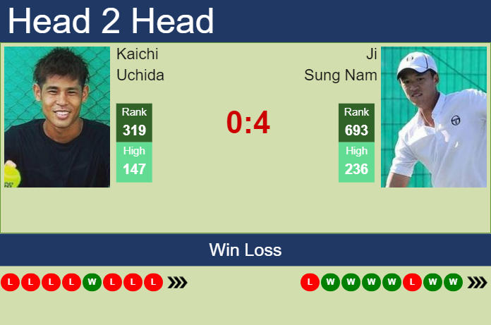 H2H, prediction of Kaichi Uchida vs Ji Sung Nam in Yokkaichi Challenger with odds, preview, pick | 28th November 2023