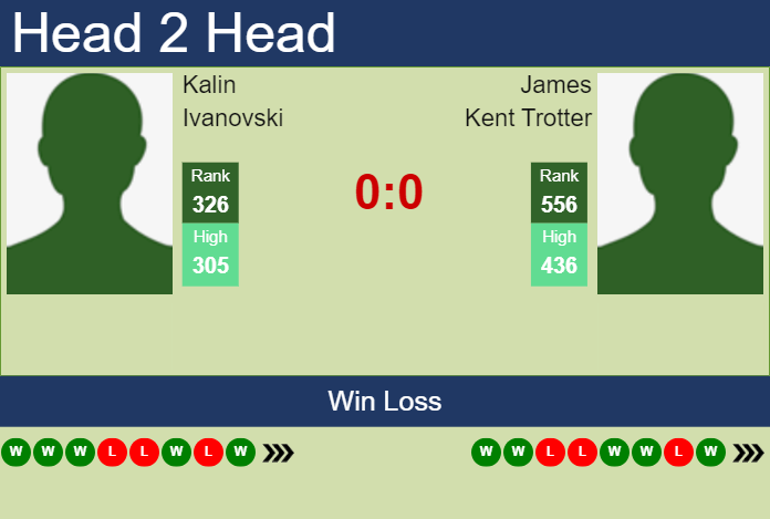H2H, prediction of Kalin Ivanovski vs James Kent Trotter in Kobe Challenger with odds, preview, pick | 13th November 2023