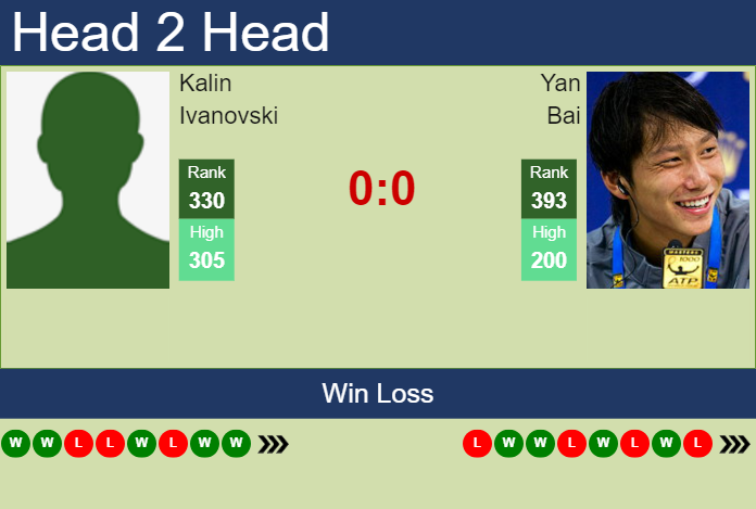 H2H, prediction of Kalin Ivanovski vs Yan Bai in Kobe Challenger with odds, preview, pick | 14th November 2023