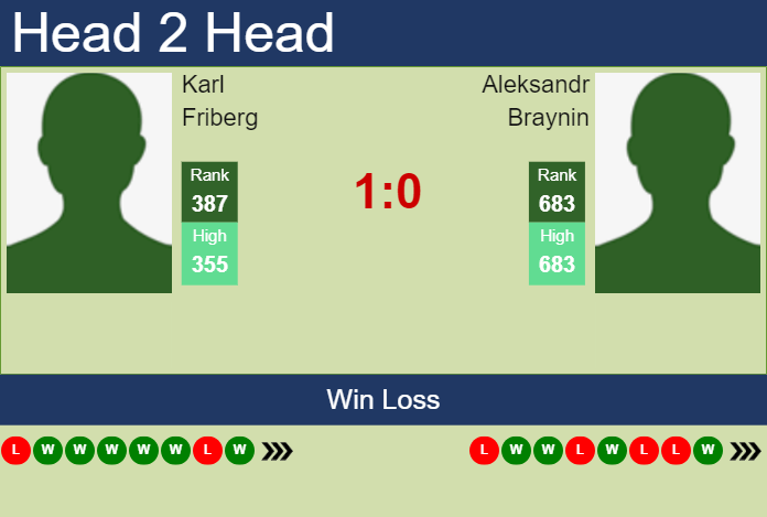 H2H, prediction of Karl Friberg vs Aleksandr Braynin in Maia Challenger with odds, preview, pick | 27th November 2023