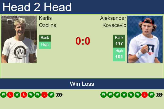 Prediction and head to head Karlis Ozolins vs. Aleksandar Kovacevic