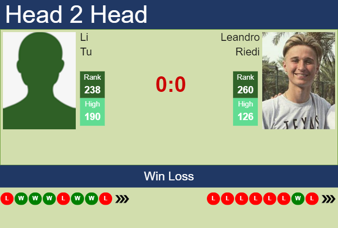 H2H, prediction of Li Tu vs Leandro Riedi in Yokkaichi Challenger with odds, preview, pick | 28th November 2023