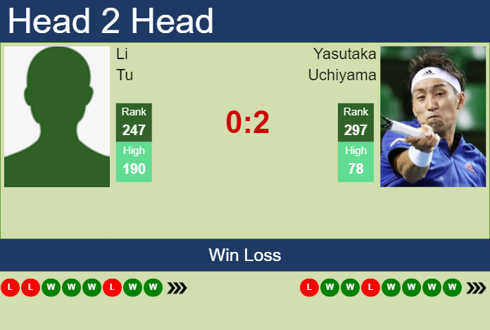 H2H, prediction of Li Tu vs Yasutaka Uchiyama in Yokohama Challenger with odds, preview, pick | 24th November 2023
