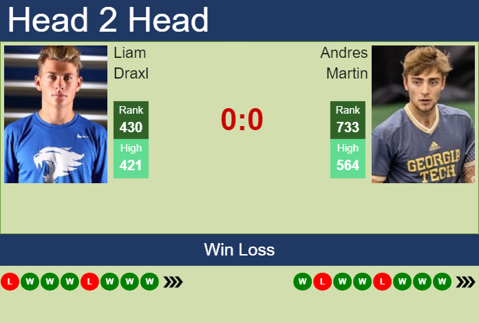 H2H, prediction of Liam Draxl vs Andres Martin in Calgary Challenger with odds, preview, pick | 11th November 2023