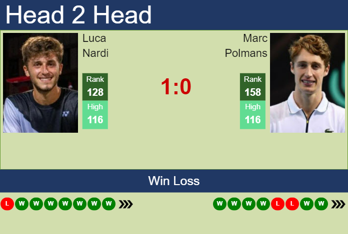 H2H, prediction of Luca Nardi vs Marc Polmans in Kobe Challenger with odds, preview, pick | 17th November 2023